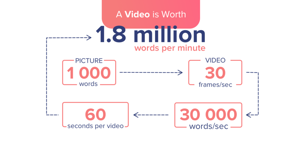 How videos can help you boost your SEO ranking?